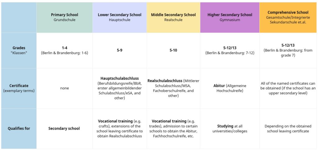 The School System in Germany Explained - Expat Guides - Germany